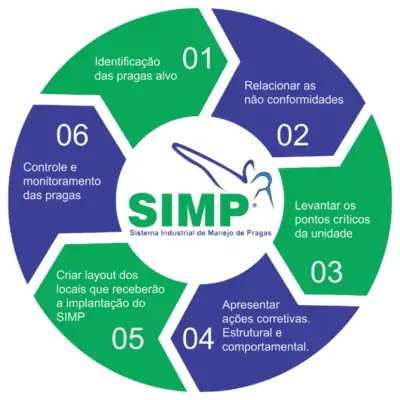 Ciclo do SIMP: implantação, monitoramento, análise, ação, verificação e melhoria
